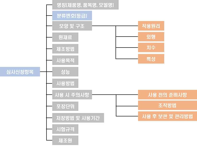 의료기기 허가신청서 항목
