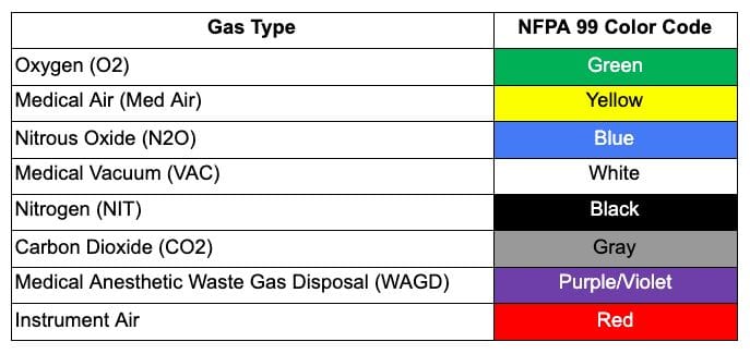 NFPA 99에 따른 의료용 가스 색상 코드